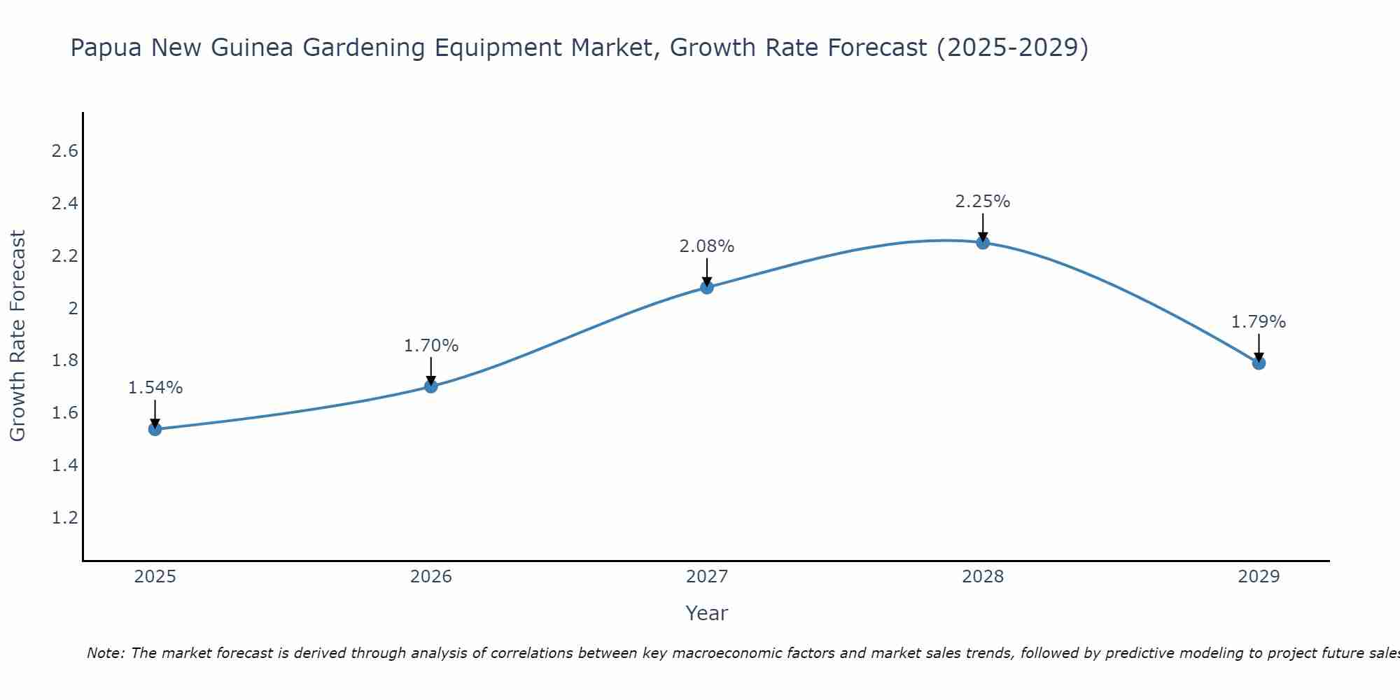 Papua New Guinea Gardening Equipment Market Growth Rate